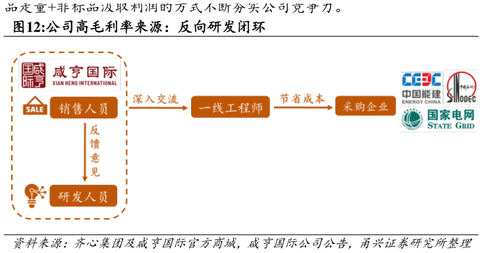 谁能回答公司高毛利率来源:反向研发闭环?