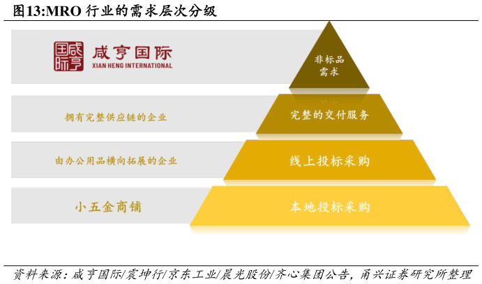 一起讨论下MRO 行业的需求层次分级?