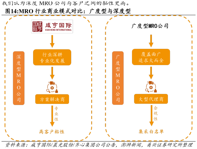 如何看待MRO 行业商业模式对比:广度型与深度型?