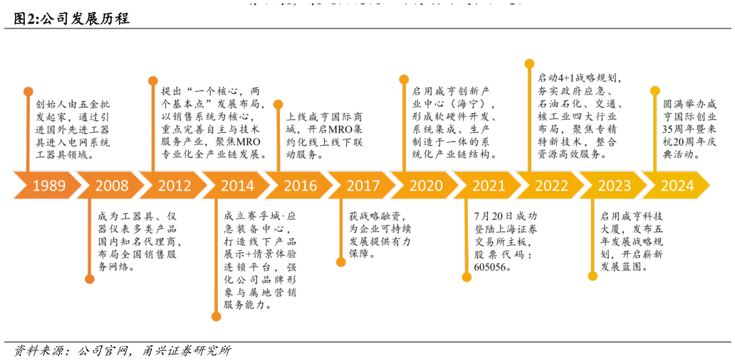 咨询下各位公司发展历程?