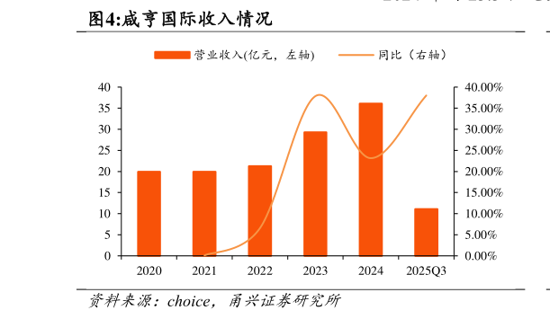 如何解释咸亨国际收入情况?