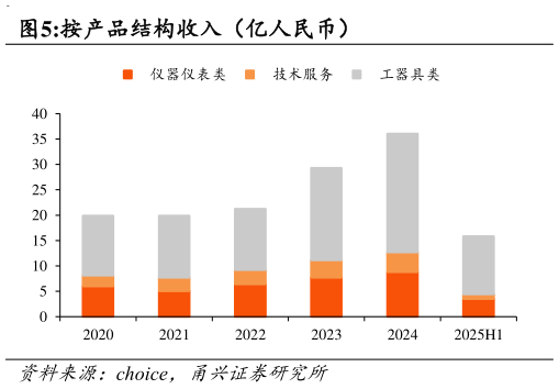 想问下各位网友按产品结构收入(亿人民币)?