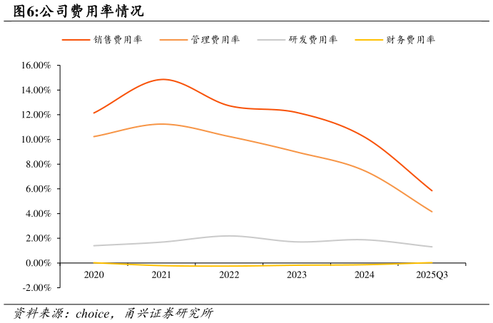 一起讨论下公司费用率情况?