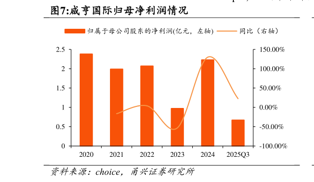 请问一下咸亨国际归母净利润情况?
