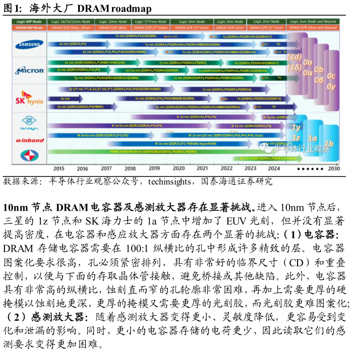 如何了解海外大厂 DRAM roadmap?