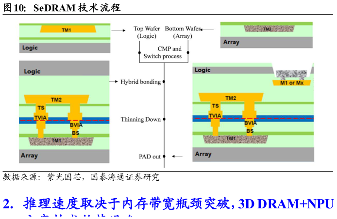 谁知道SeDRAM 技术流程?