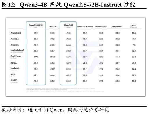 如何了解Qwen3-4B 匹敌 Qwen2.5-72B-Instruct 性能?