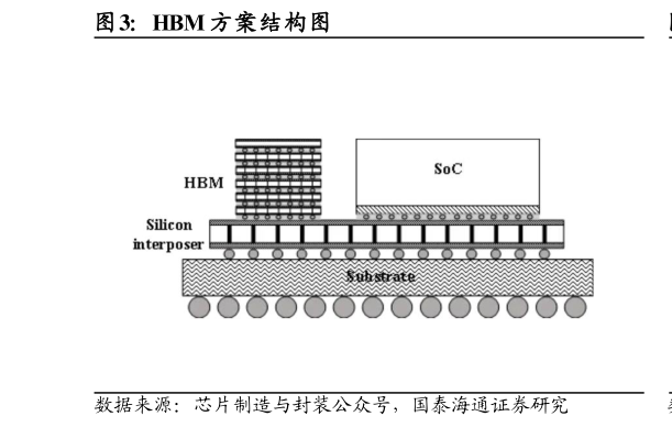 我想了解一下HBM 方案结构图?