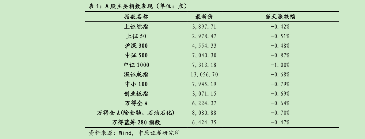 如何看待A 股主要指数表现（单位：点）?