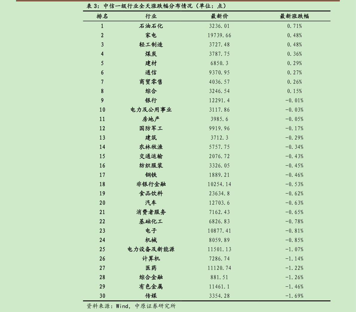 我想了解一下中信一级行业全天涨跌幅分布情况（单位：点）?