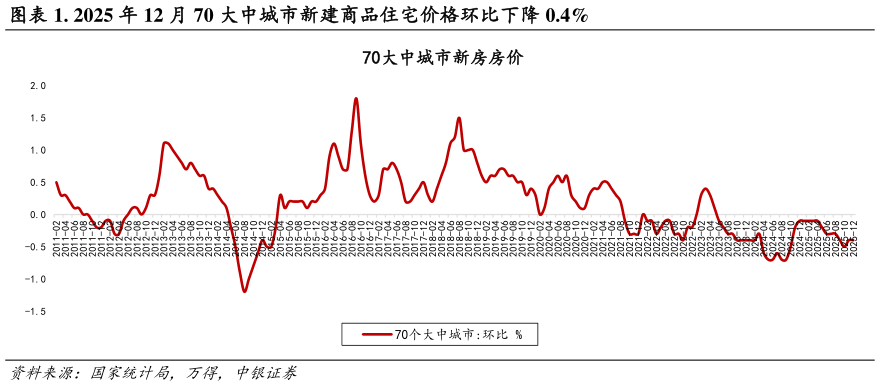 如何了解. 2025 年 12 月 70 大中城市新建商品住宅价格环比下降 0.4%