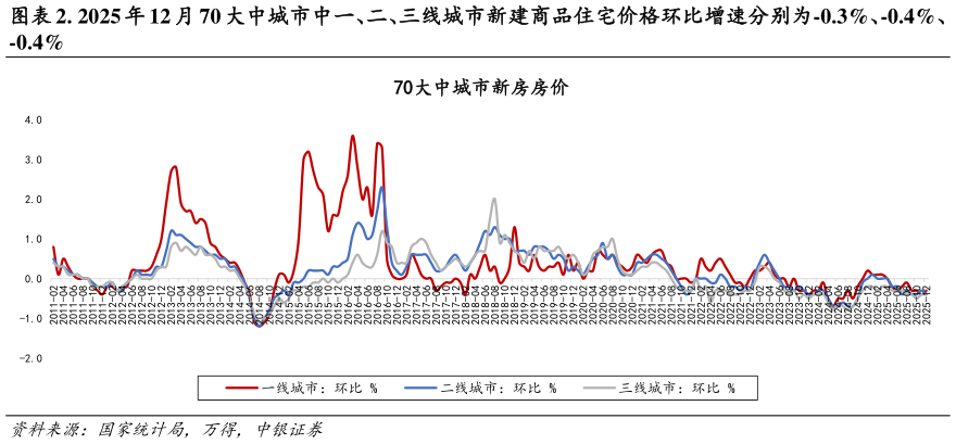 如何解释. 2025 年 12 月 70 大中城市中一、二、三线城市新建商品住宅价格环比增速分别为-0.3%、-0.4%、
