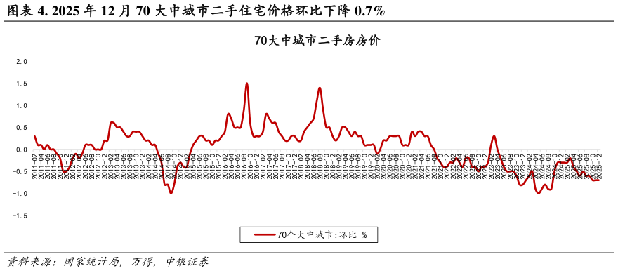 如何解释. 2025 年 12 月 70 大中城市二手住宅价格环比下降 0.7%