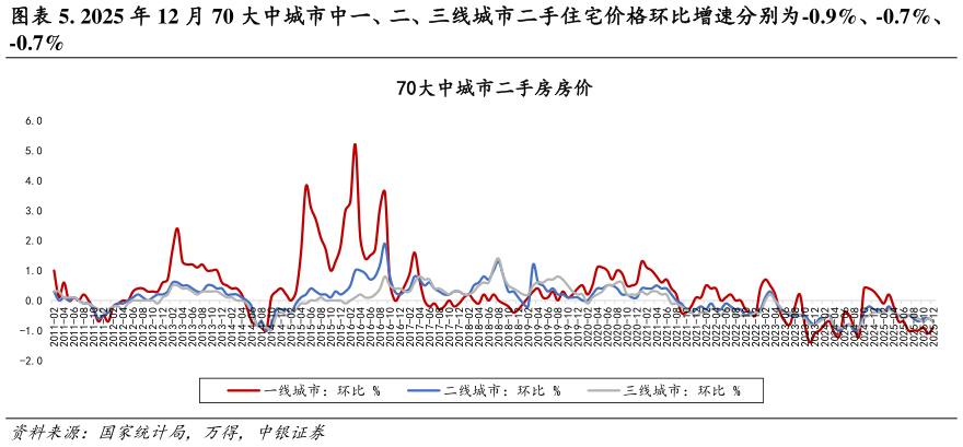 咨询大家. 2025 年 12 月 70 大中城市中一、二、三线城市二手住宅价格环比增速分别为-0.9%、-0.7%、