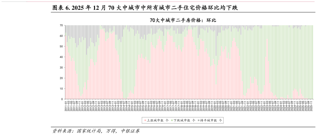我想了解一下. 2025 年 12 月 70 大中城市中所有城市二手住宅价格环比均下跌