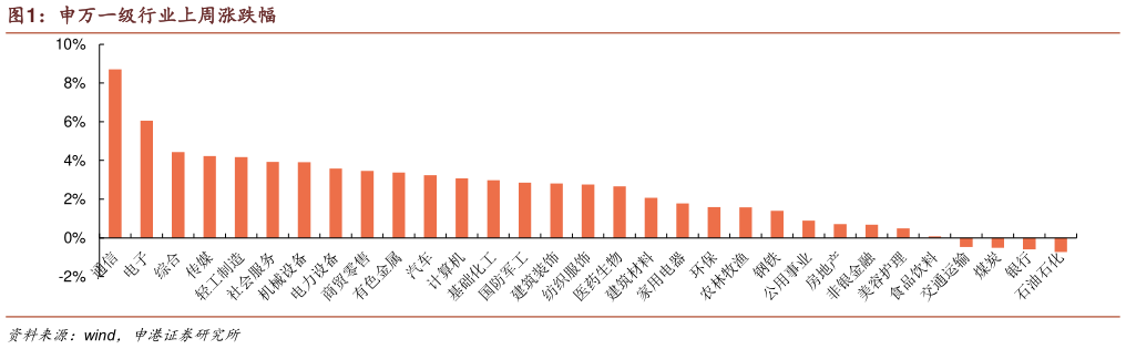想关注一下申万一级行业上周涨跌幅