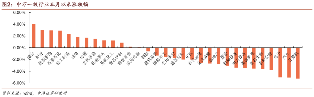 如何了解申万一级行业本月以来涨跌幅