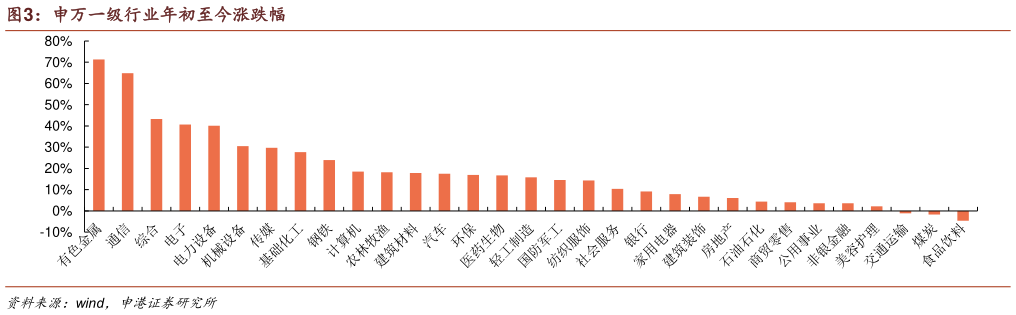 谁能回答申万一级行业年初至今涨跌幅