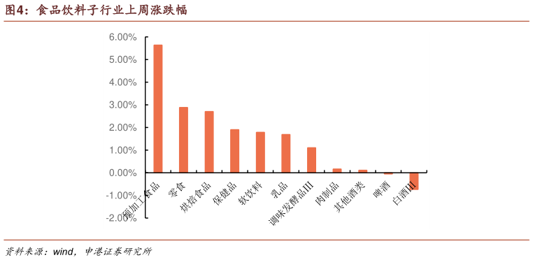 一起讨论下食品饮料子行业上周涨跌幅