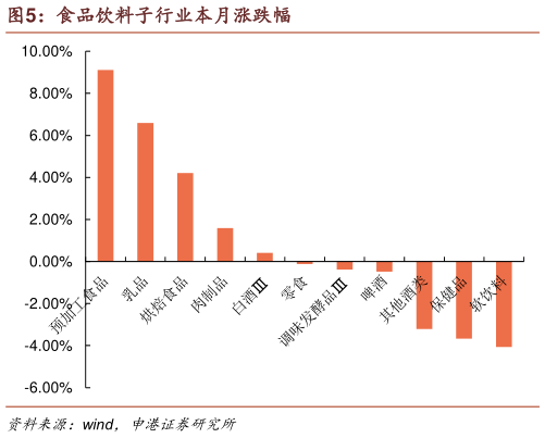 如何看待食品饮料子行业本月涨跌幅