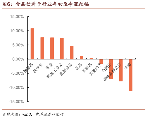 怎样理解食品饮料子行业年初至今涨跌幅