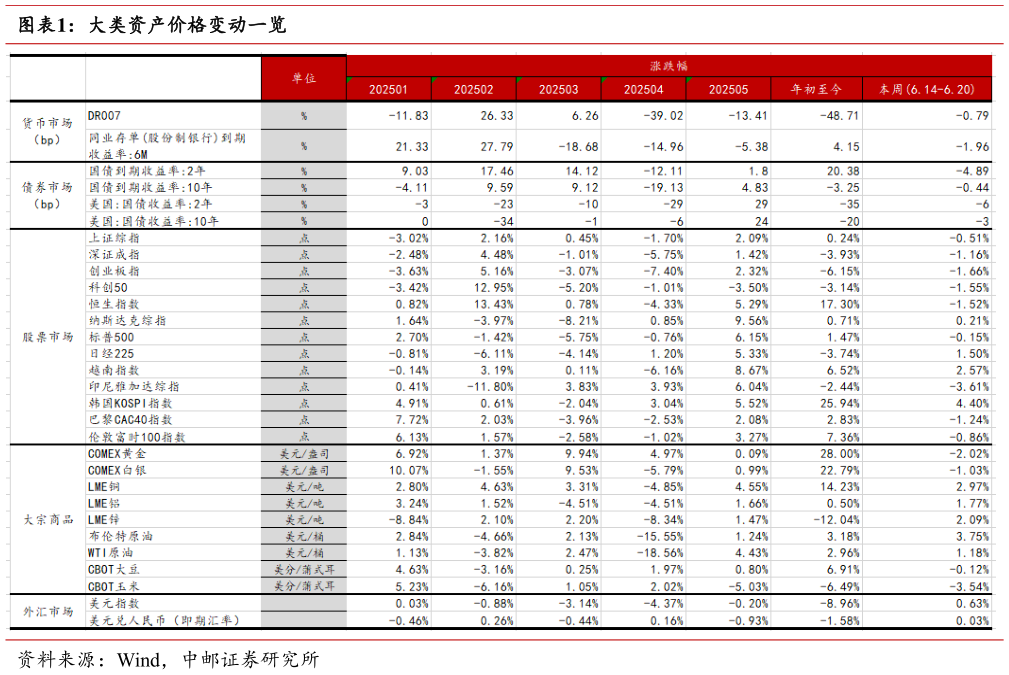 如何看待大类资产价格变动一览