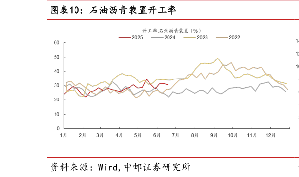 如何解释石油沥青装置开工率