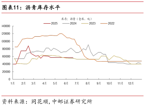 你知道沥青库存水平