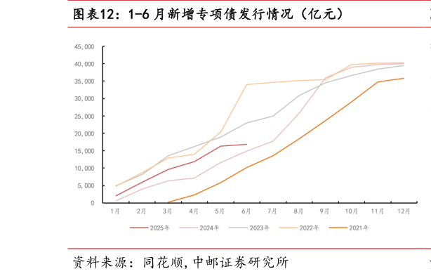 请问一下1-6 月新增专项债发行情况（亿元）