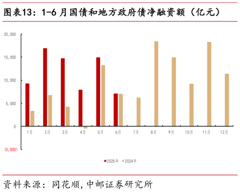 咨询下各位1-6 月国债和地方政府债净融资额（亿元）