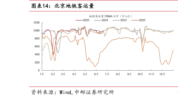 咨询下各位北京地铁客运量