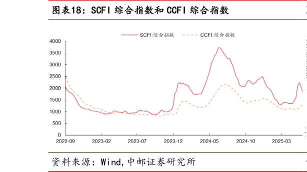 谁能回答SCFI 综合指数和 CCFI 综合指数