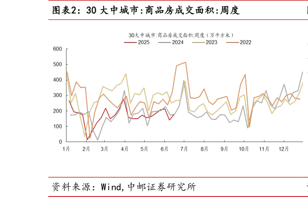各位网友请教一下30 大中城市:商品房成交面积:周度