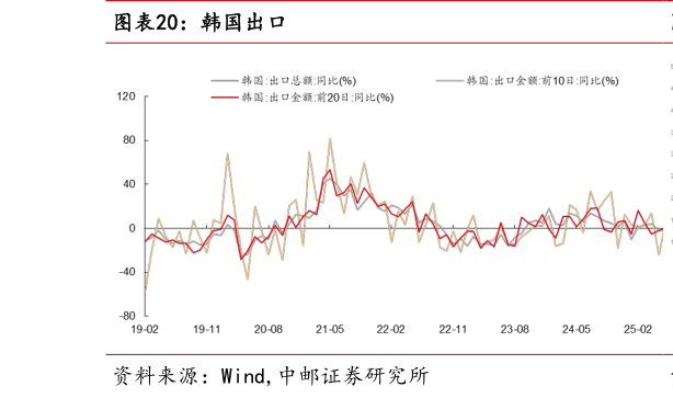 你知道韩国出口