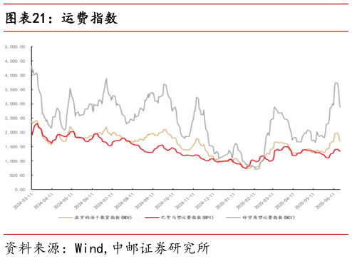 我想了解一下运费指数
