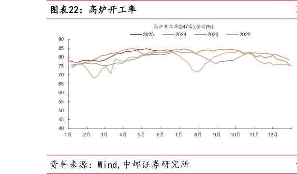 如何了解高炉开工率