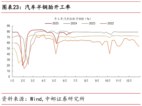 如何看待汽车半钢胎开工率