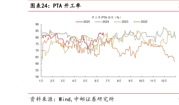 想问下各位网友PTA 开工率