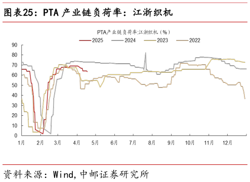 谁知道PTA 产业链负荷率：江浙织机