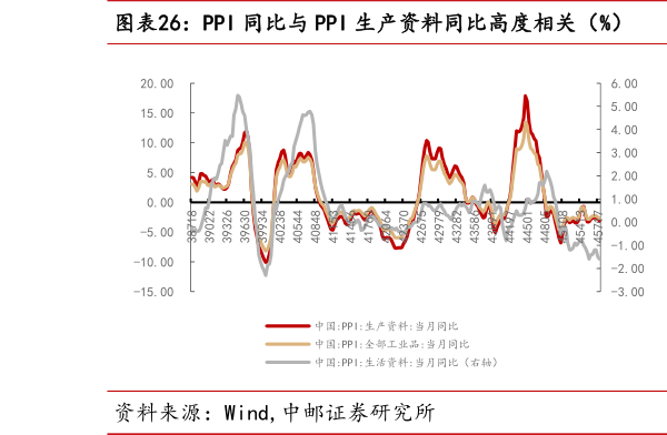 请问一下PPI 同比与 PPI 生产资料同比高度相关（%）  PPI 同比与 PPI 生产资料同比高度相关（%）