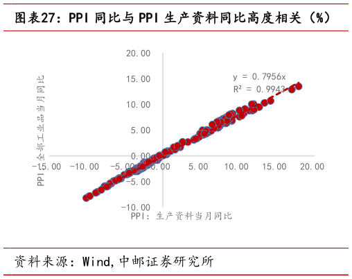 咨询大家PPI 同比与 PPI 生产资料同比高度相关（%）