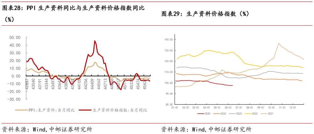 如何解释PPI 生产资料同比与生产资料价格指数同比