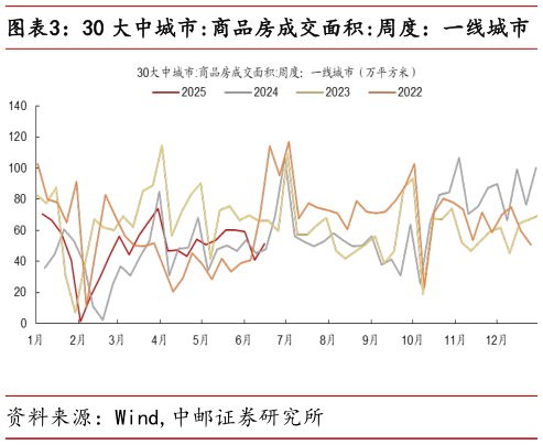 怎样理解30 大中城市:商品房成交面积:周度：一线城市