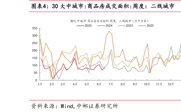 如何解释30 大中城市:商品房成交面积:周度：二线城市  30 大中城市:商品房成交面积:周度：三线城市