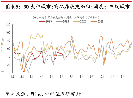 如何才能30 大中城市:商品房成交面积:周度：三线城市