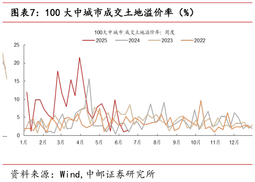 如何解释100 大中城市成交土地溢价率（%）
