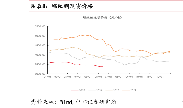 谁能回答螺纹钢现货价格