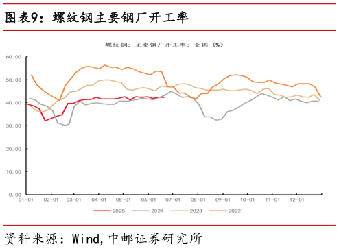 咨询下各位螺纹钢主要钢厂开工率