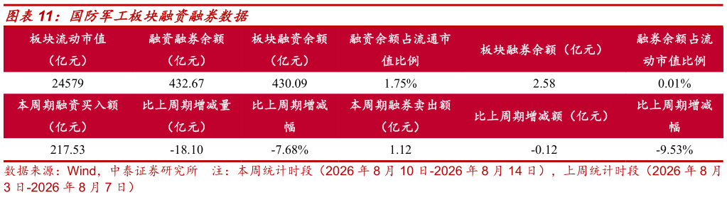 请问一下国防军工板块融资融券数据