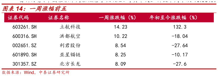 如何才能一周涨幅前五